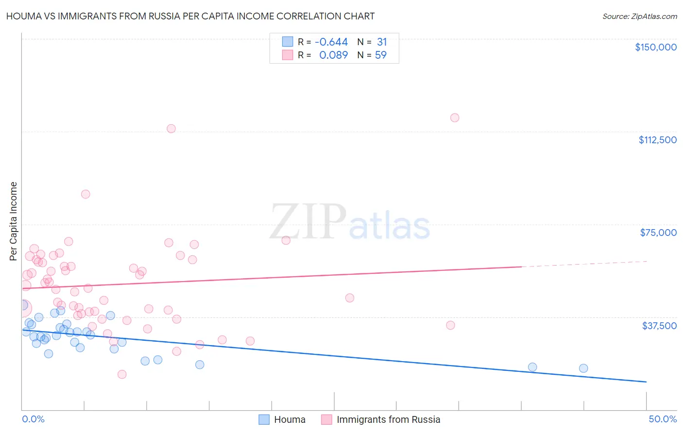 Houma vs Immigrants from Russia Per Capita Income