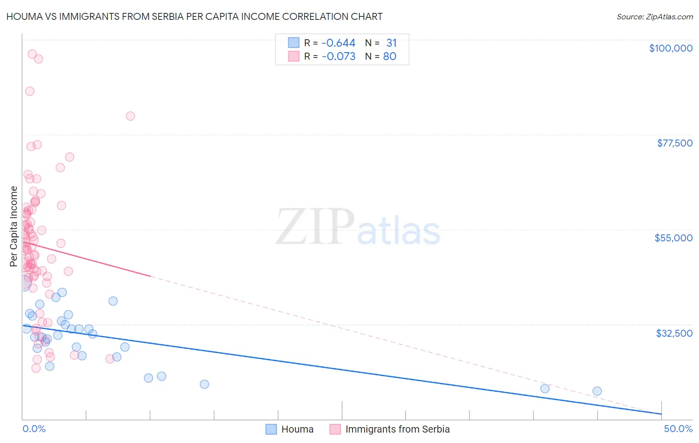 Houma vs Immigrants from Serbia Per Capita Income