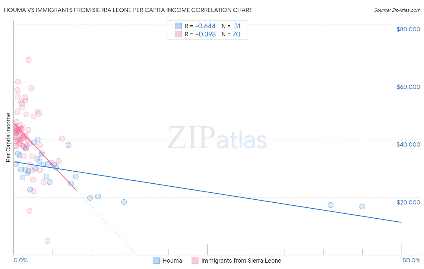 Houma vs Immigrants from Sierra Leone Per Capita Income