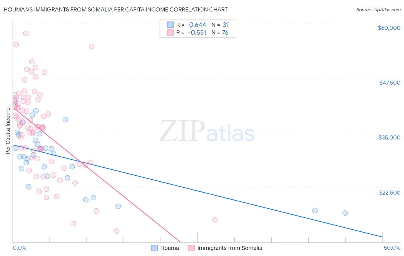 Houma vs Immigrants from Somalia Per Capita Income