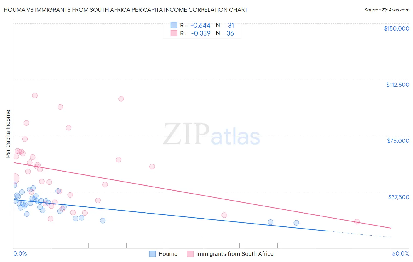 Houma vs Immigrants from South Africa Per Capita Income