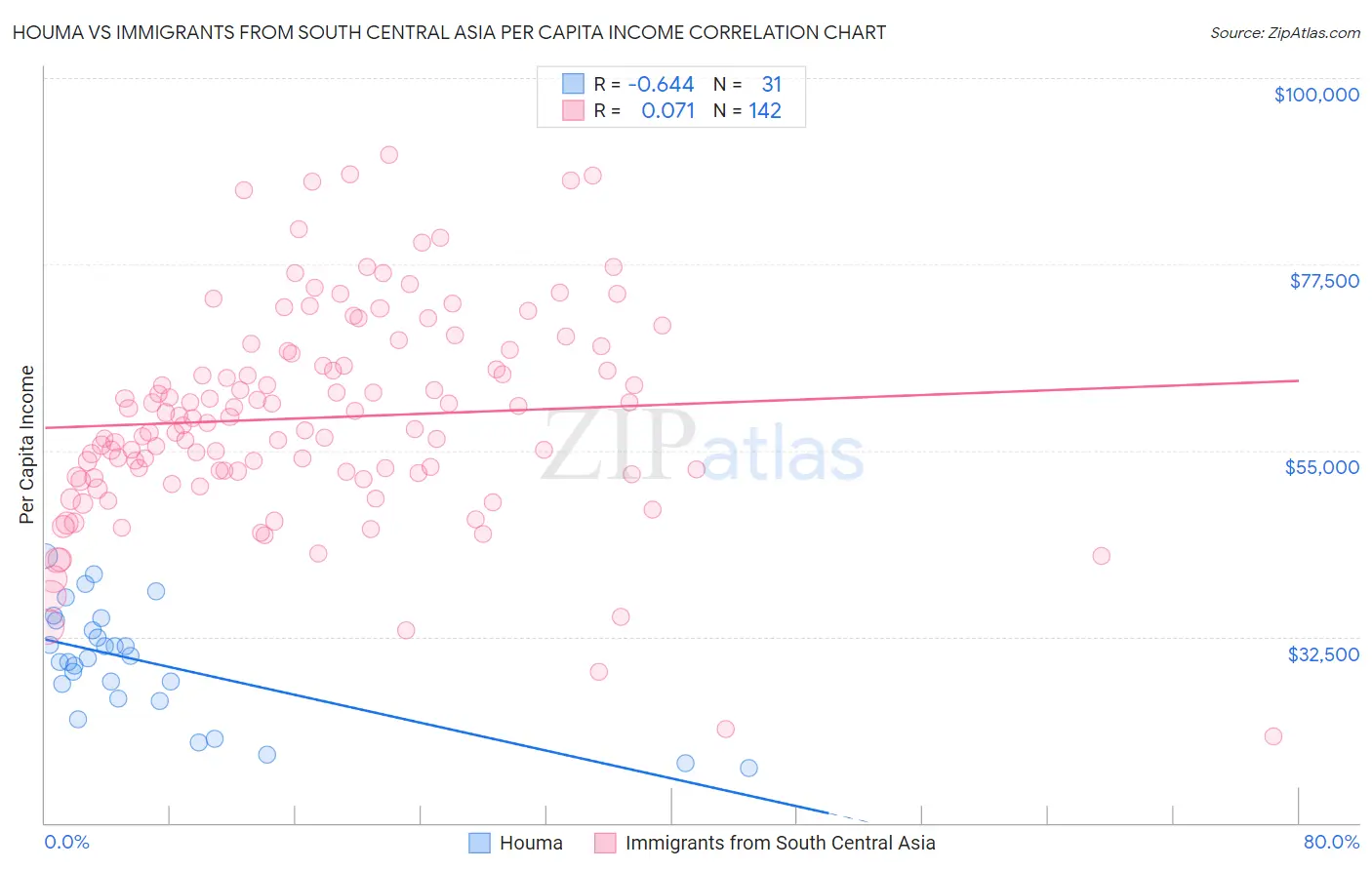 Houma vs Immigrants from South Central Asia Per Capita Income