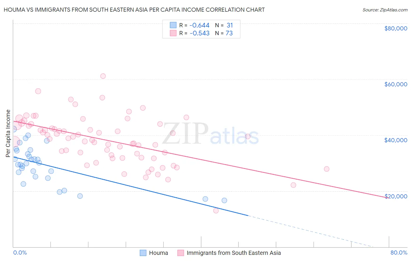 Houma vs Immigrants from South Eastern Asia Per Capita Income