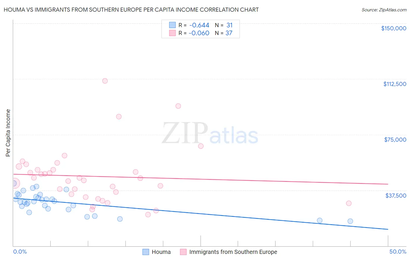 Houma vs Immigrants from Southern Europe Per Capita Income