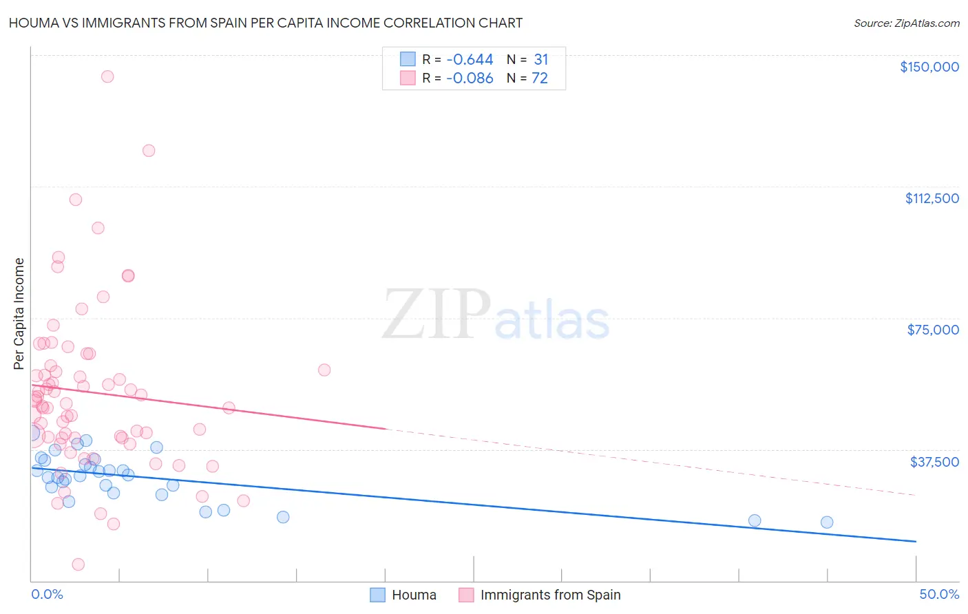 Houma vs Immigrants from Spain Per Capita Income