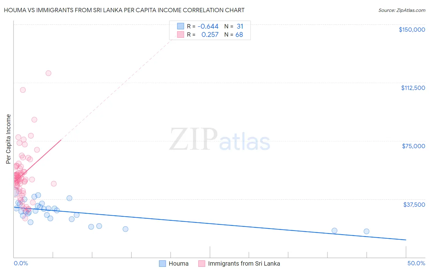 Houma vs Immigrants from Sri Lanka Per Capita Income