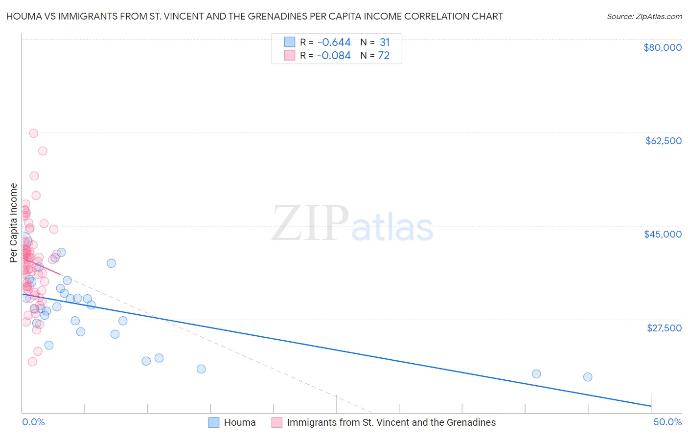 Houma vs Immigrants from St. Vincent and the Grenadines Per Capita Income