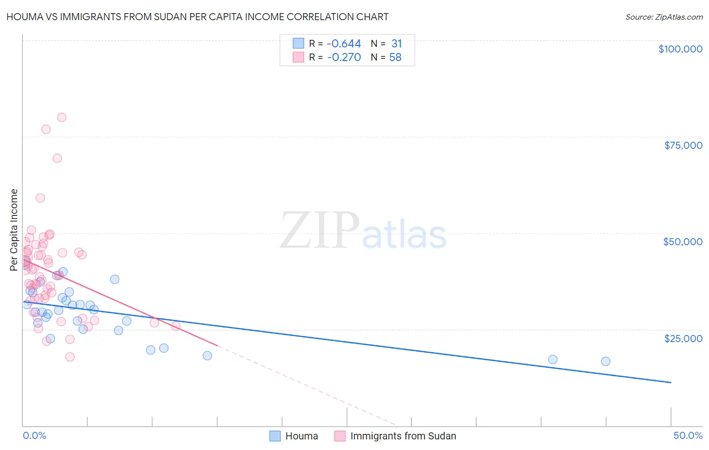 Houma vs Immigrants from Sudan Per Capita Income