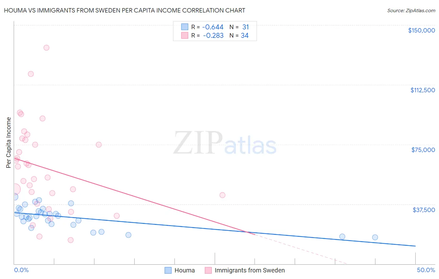 Houma vs Immigrants from Sweden Per Capita Income