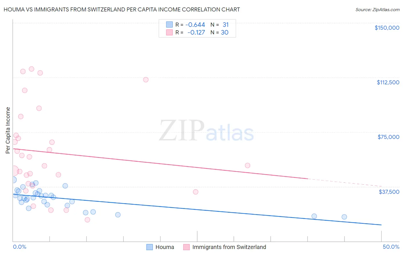 Houma vs Immigrants from Switzerland Per Capita Income