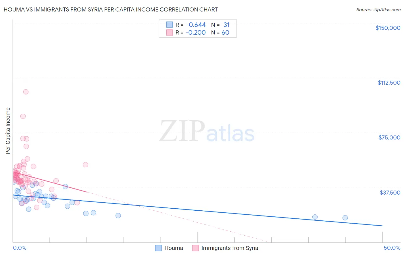 Houma vs Immigrants from Syria Per Capita Income