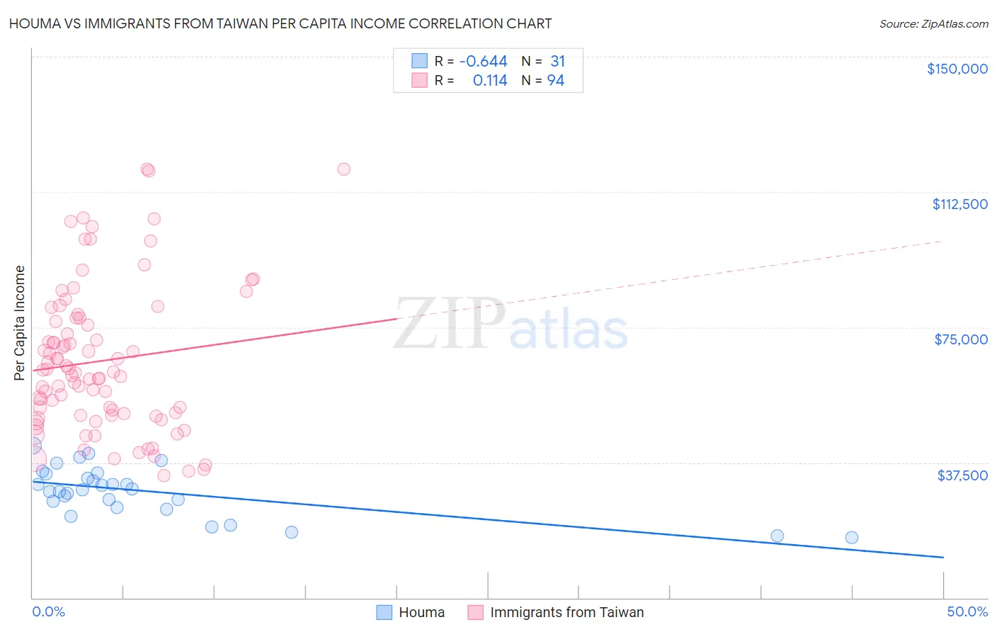 Houma vs Immigrants from Taiwan Per Capita Income