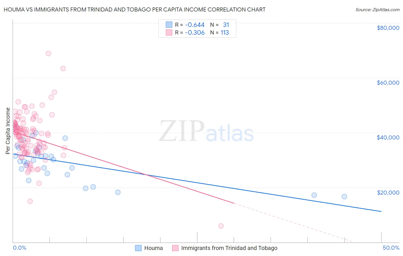 Houma vs Immigrants from Trinidad and Tobago Per Capita Income