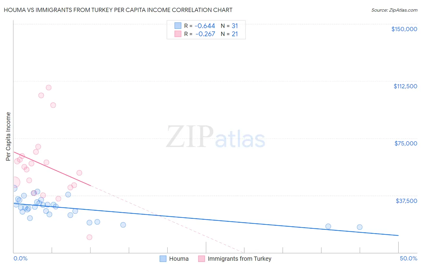 Houma vs Immigrants from Turkey Per Capita Income