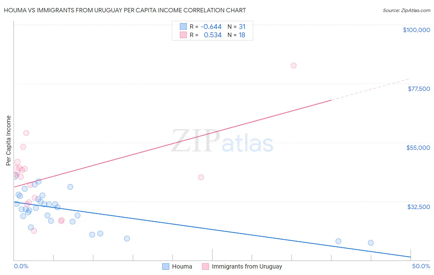 Houma vs Immigrants from Uruguay Per Capita Income