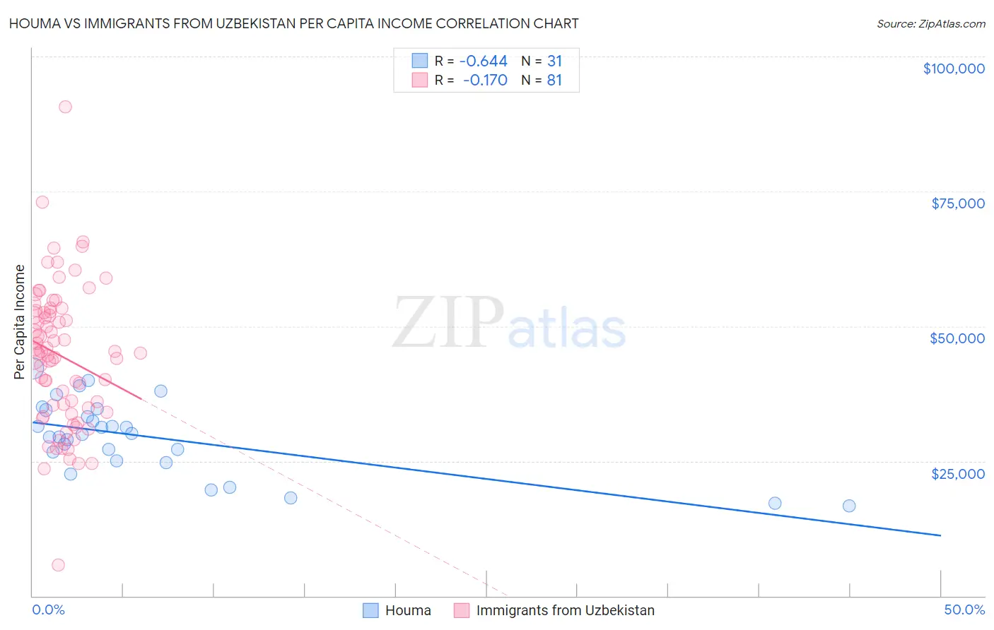 Houma vs Immigrants from Uzbekistan Per Capita Income