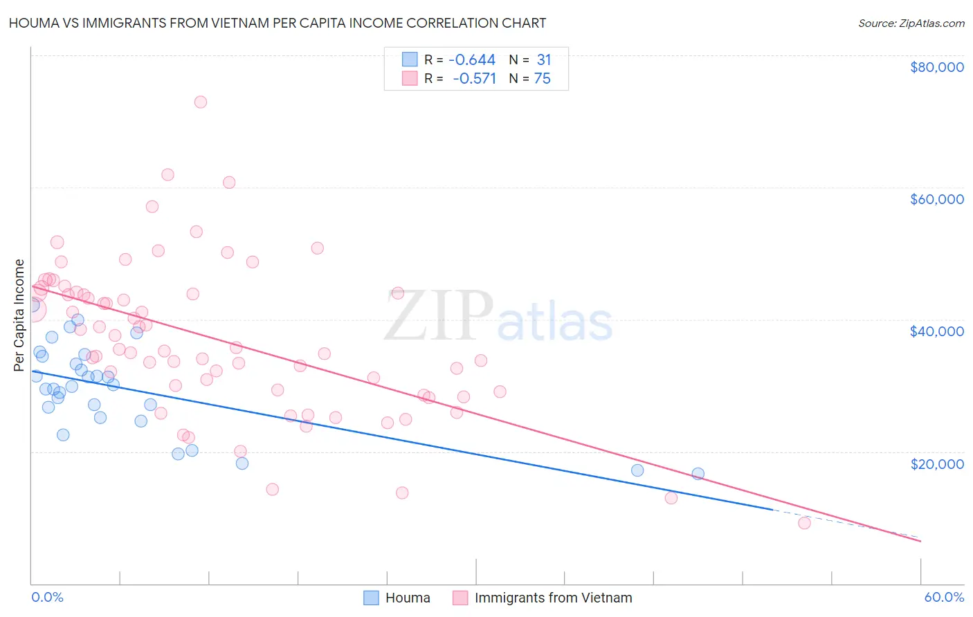 Houma vs Immigrants from Vietnam Per Capita Income