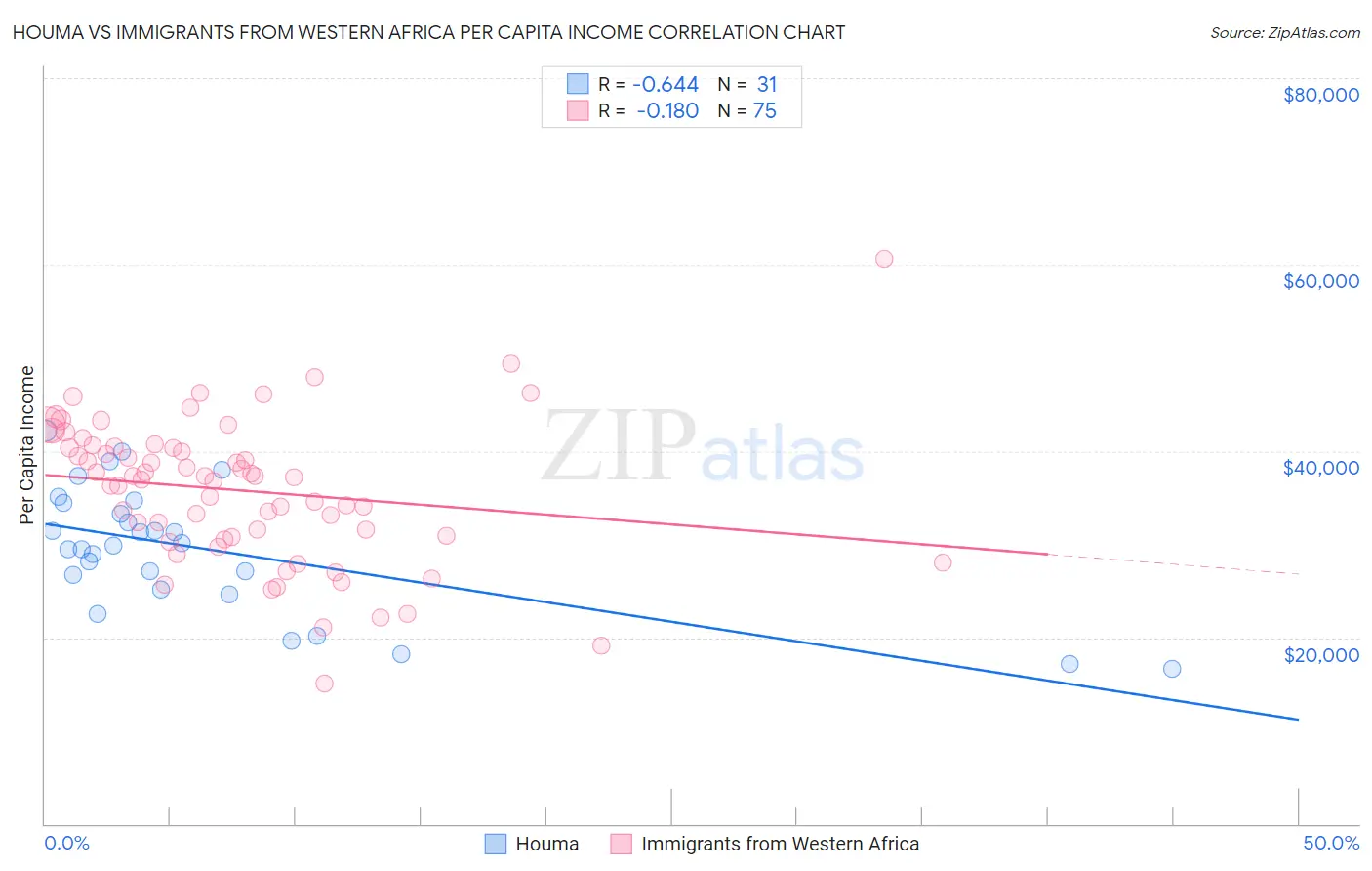 Houma vs Immigrants from Western Africa Per Capita Income