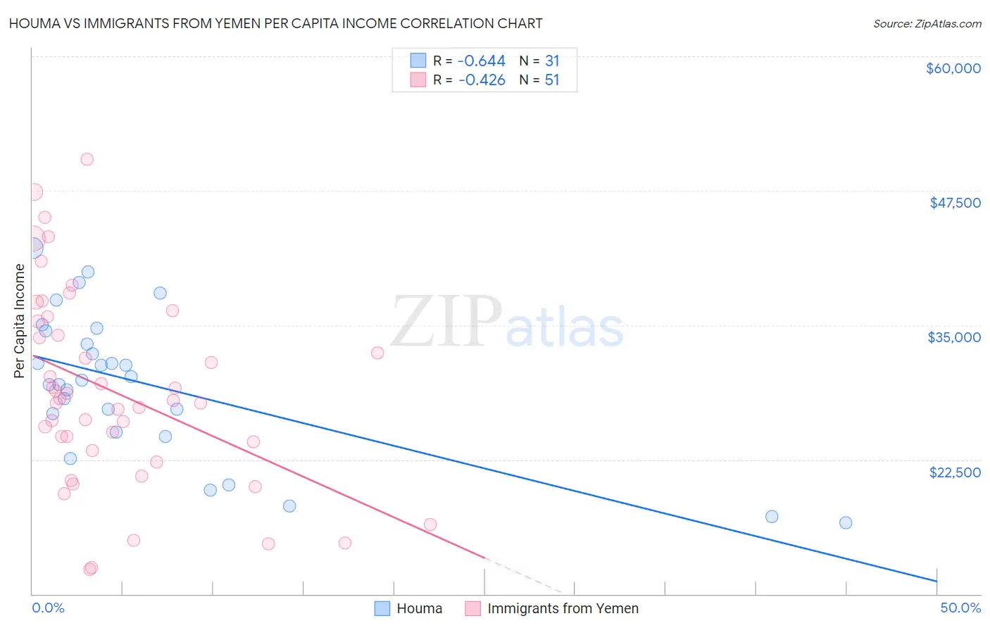 Houma vs Immigrants from Yemen Per Capita Income