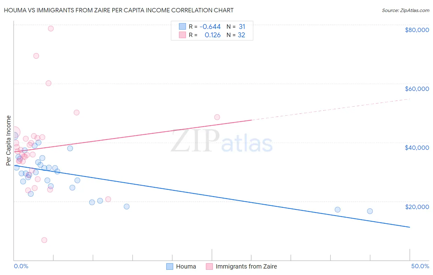 Houma vs Immigrants from Zaire Per Capita Income