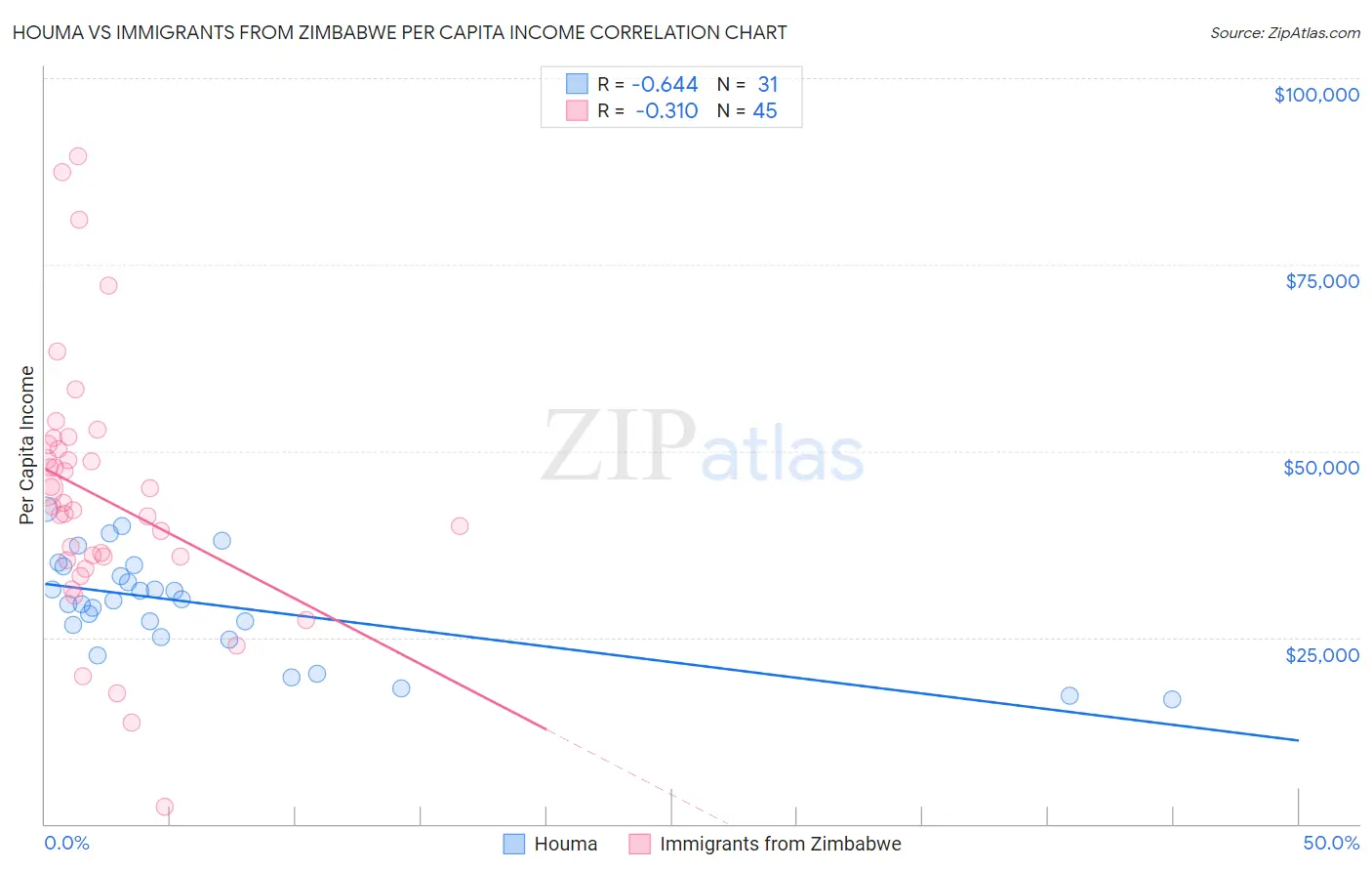 Houma vs Immigrants from Zimbabwe Per Capita Income