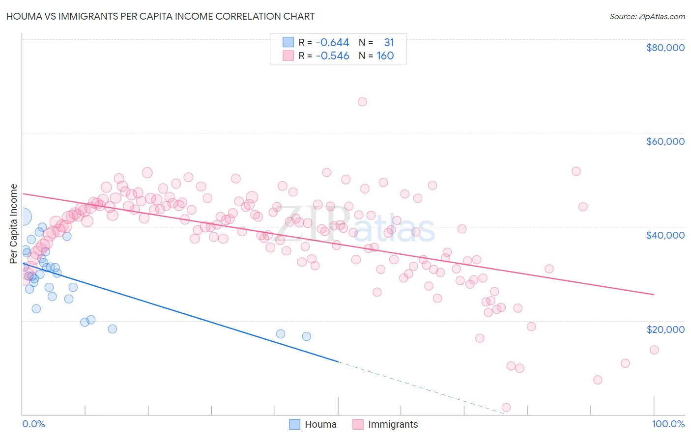 Houma vs Immigrants Per Capita Income