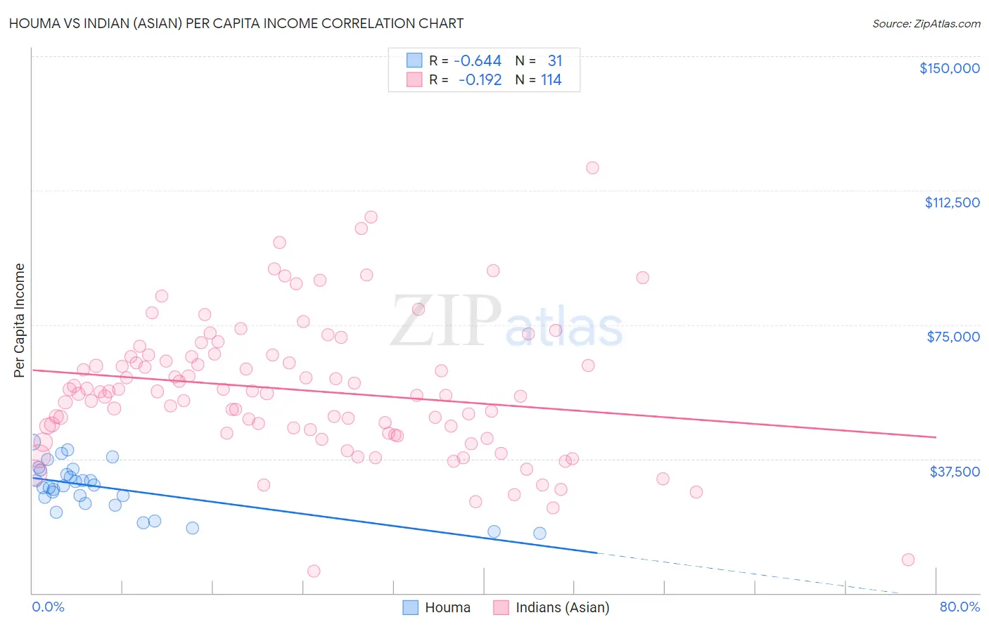 Houma vs Indian (Asian) Per Capita Income