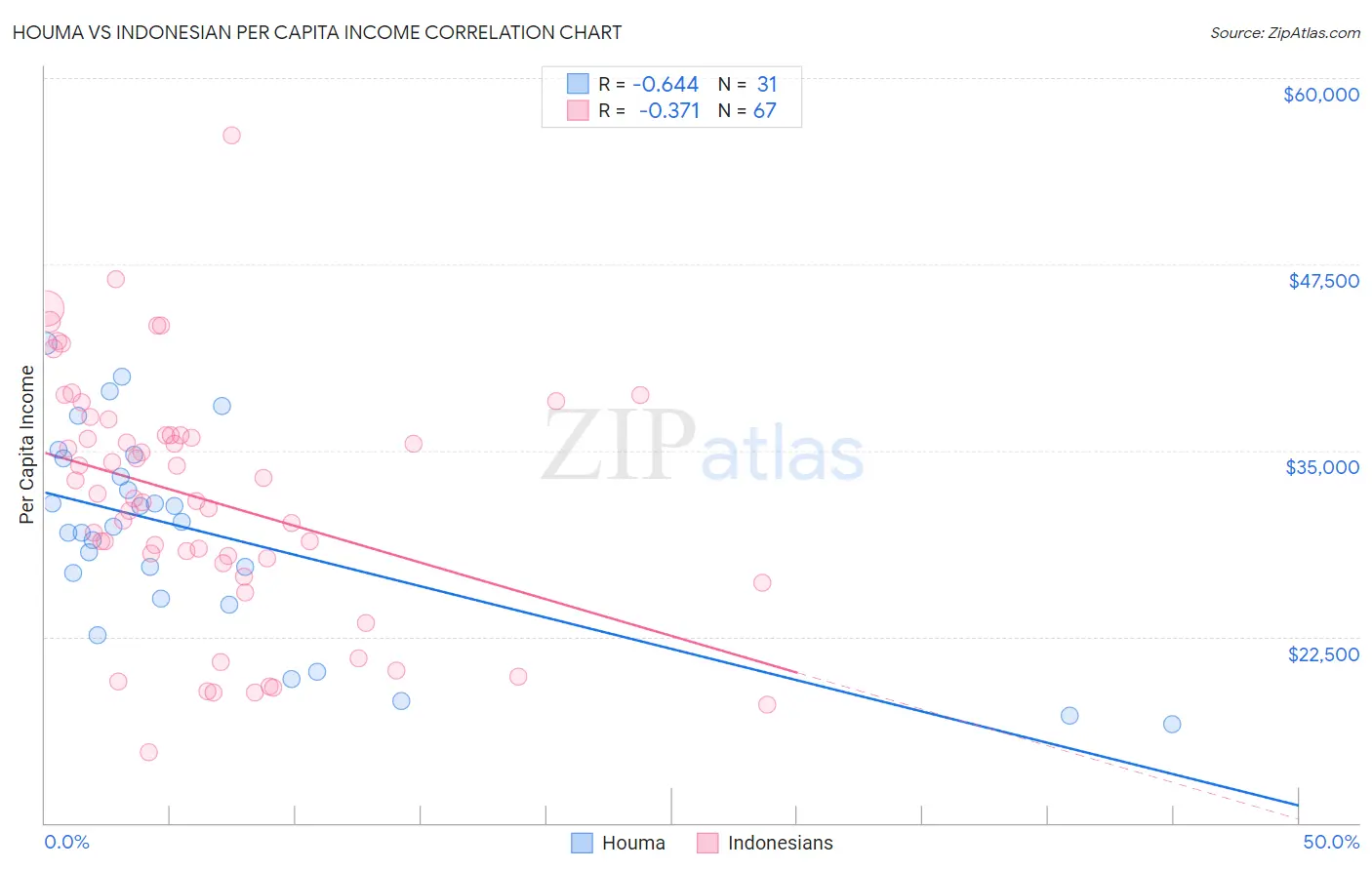 Houma vs Indonesian Per Capita Income