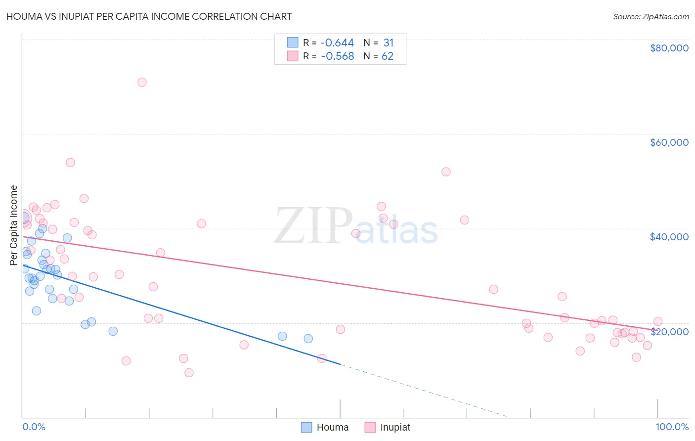 Houma vs Inupiat Per Capita Income