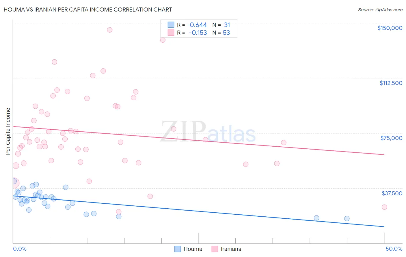 Houma vs Iranian Per Capita Income
