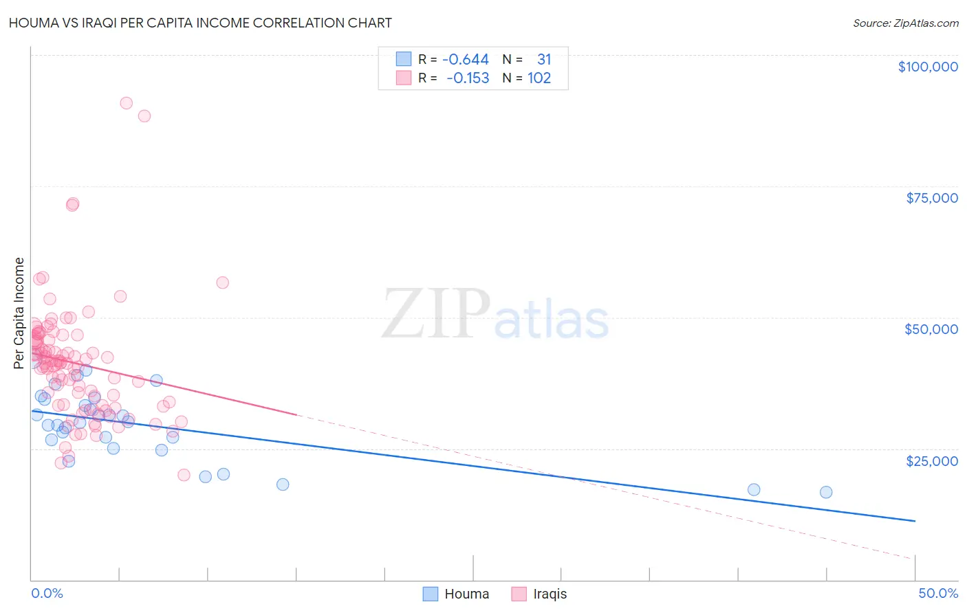Houma vs Iraqi Per Capita Income