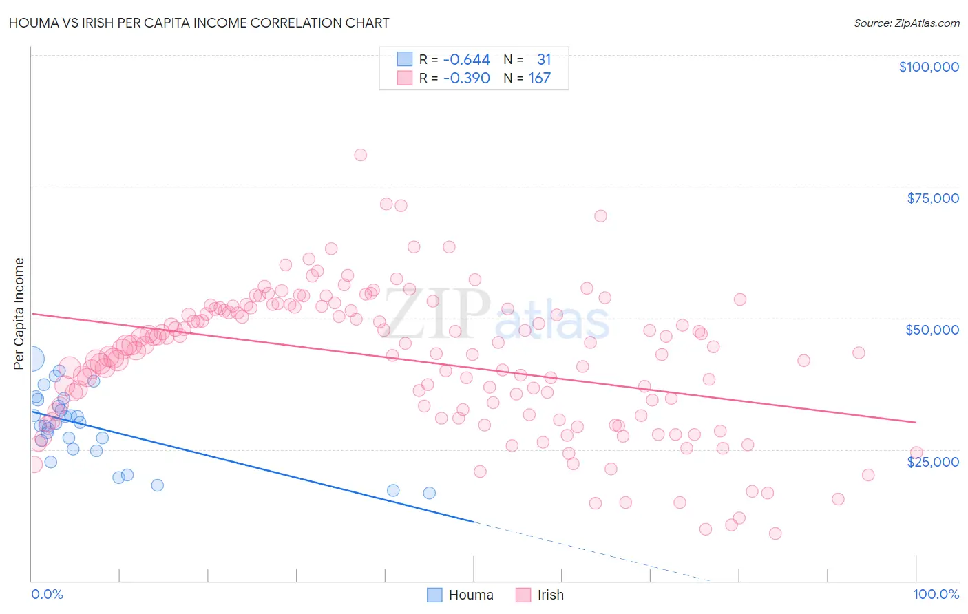 Houma vs Irish Per Capita Income