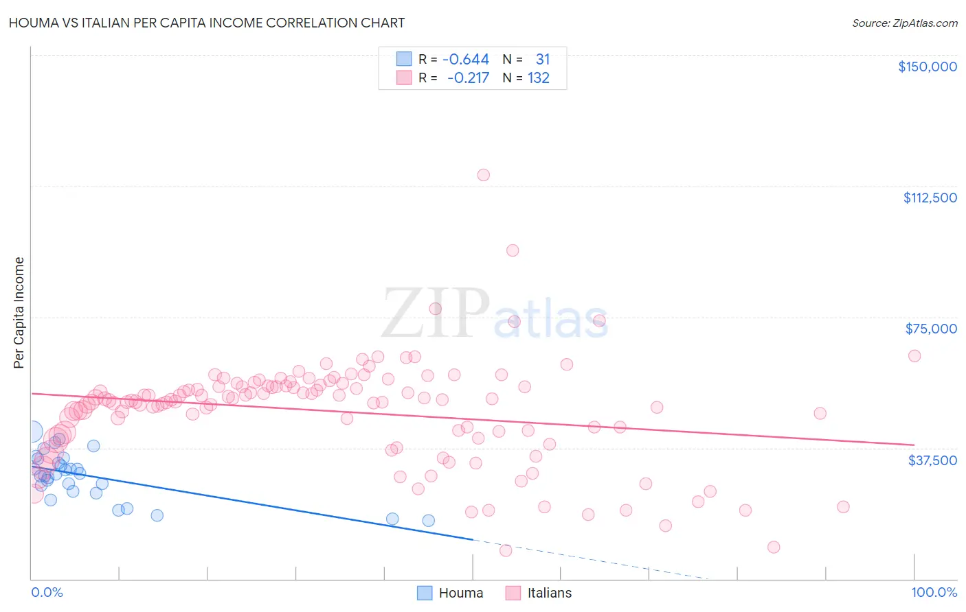 Houma vs Italian Per Capita Income