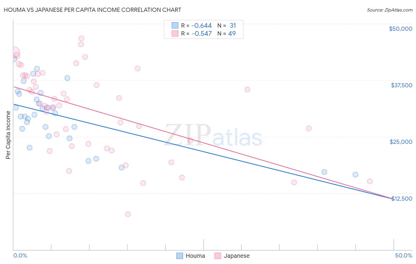Houma vs Japanese Per Capita Income