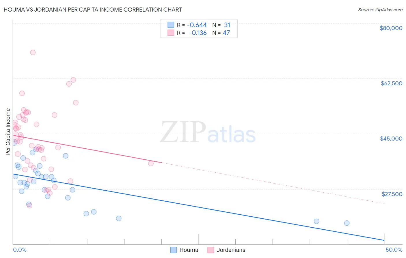 Houma vs Jordanian Per Capita Income