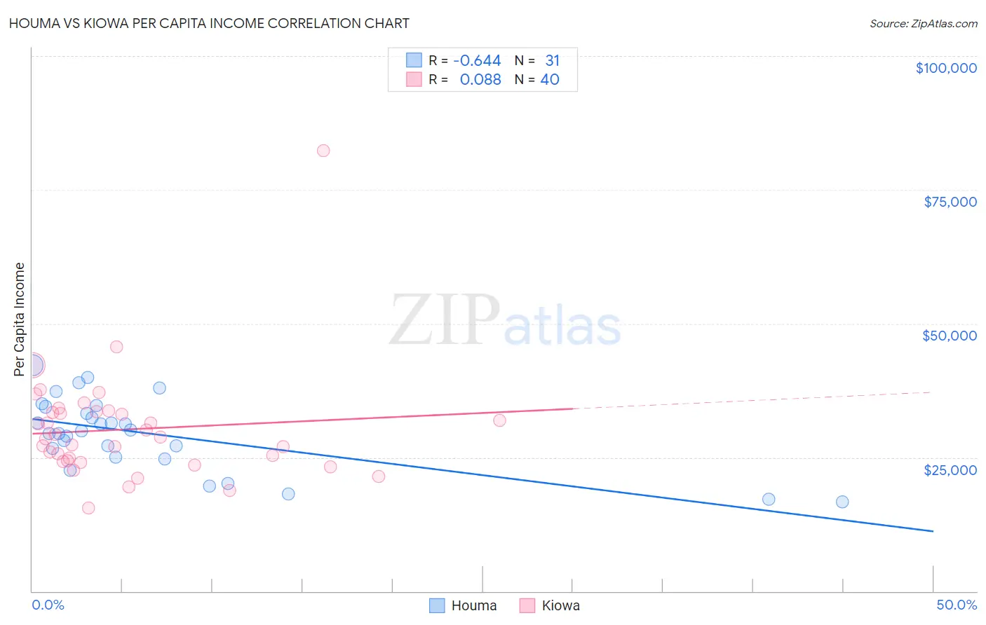 Houma vs Kiowa Per Capita Income