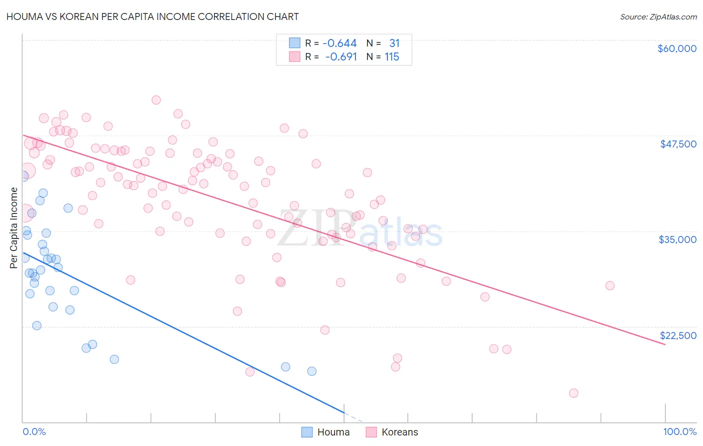 Houma vs Korean Per Capita Income