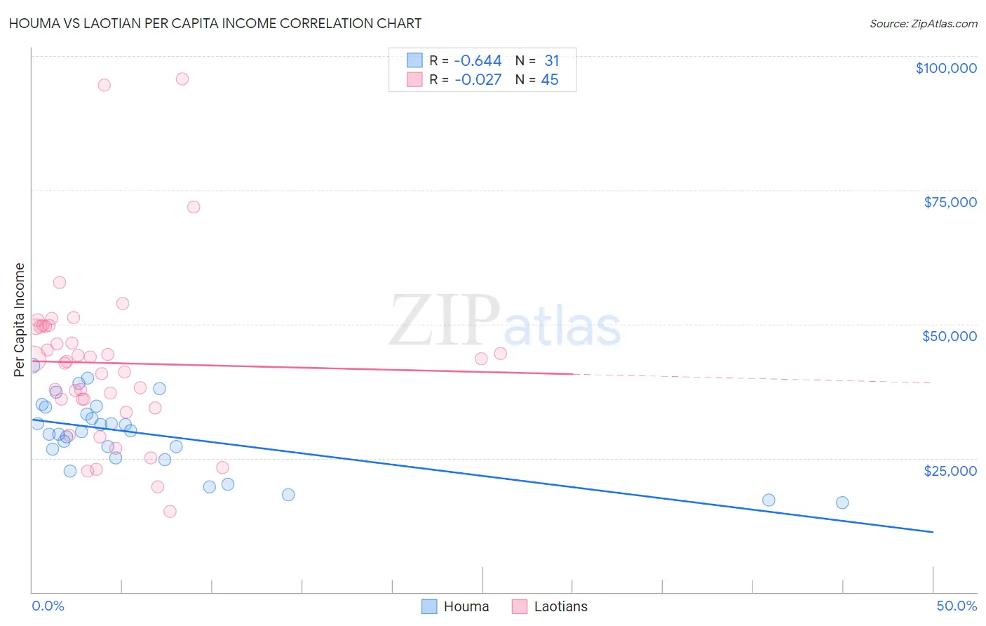 Houma vs Laotian Per Capita Income