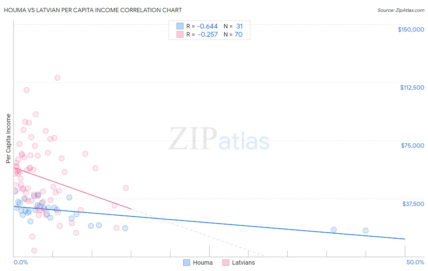 Houma vs Latvian Per Capita Income