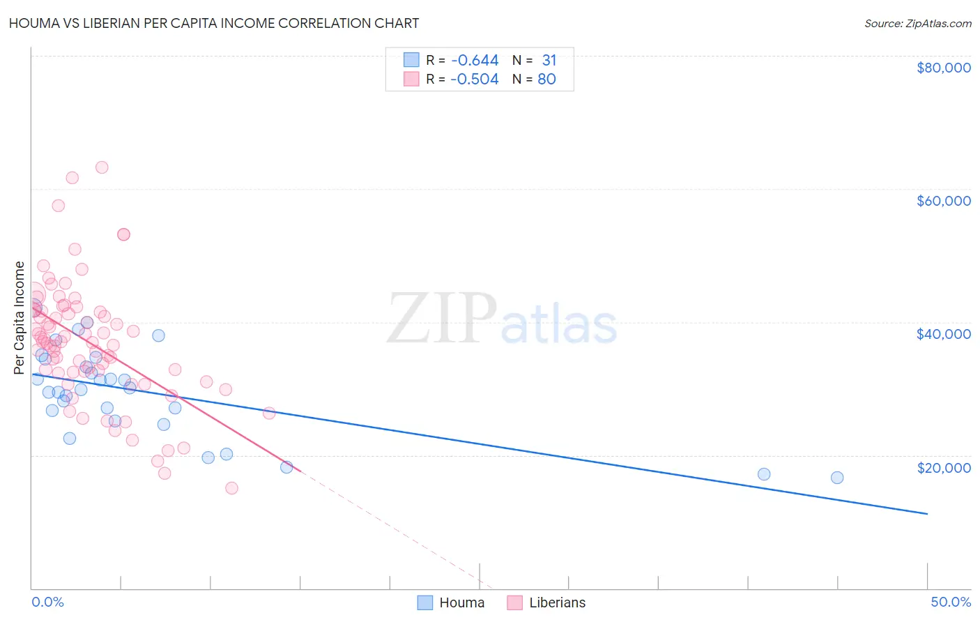 Houma vs Liberian Per Capita Income