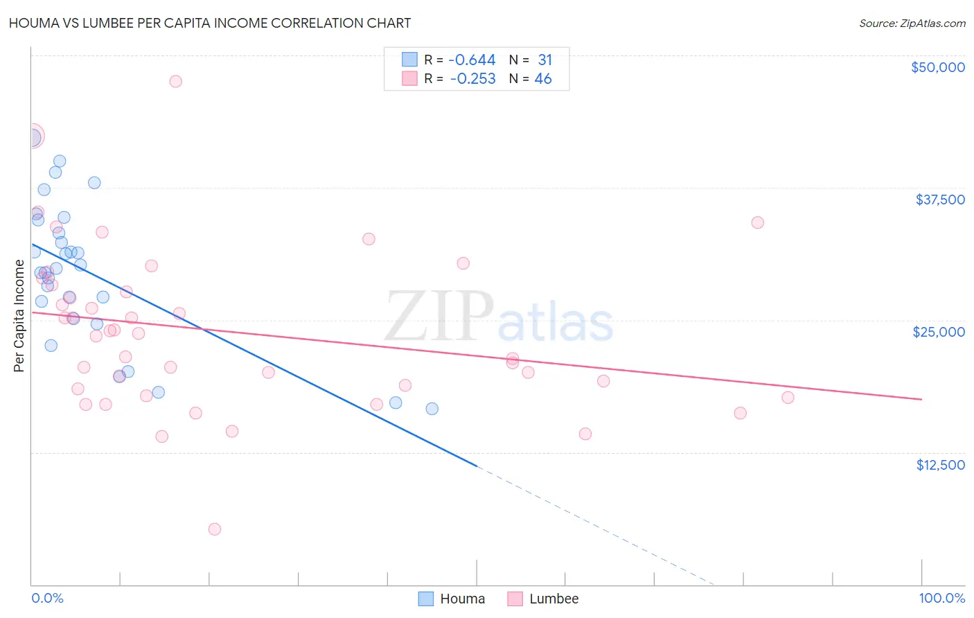 Houma vs Lumbee Per Capita Income