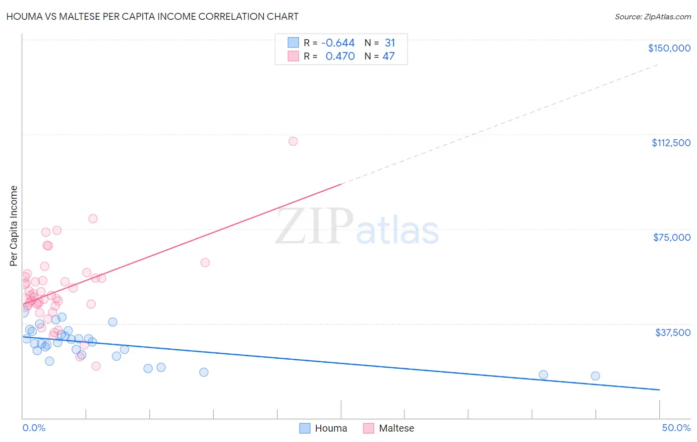 Houma vs Maltese Per Capita Income