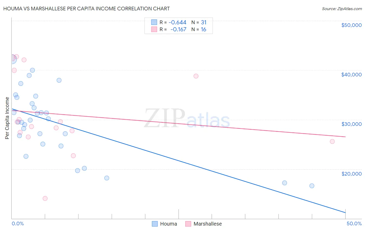 Houma vs Marshallese Per Capita Income