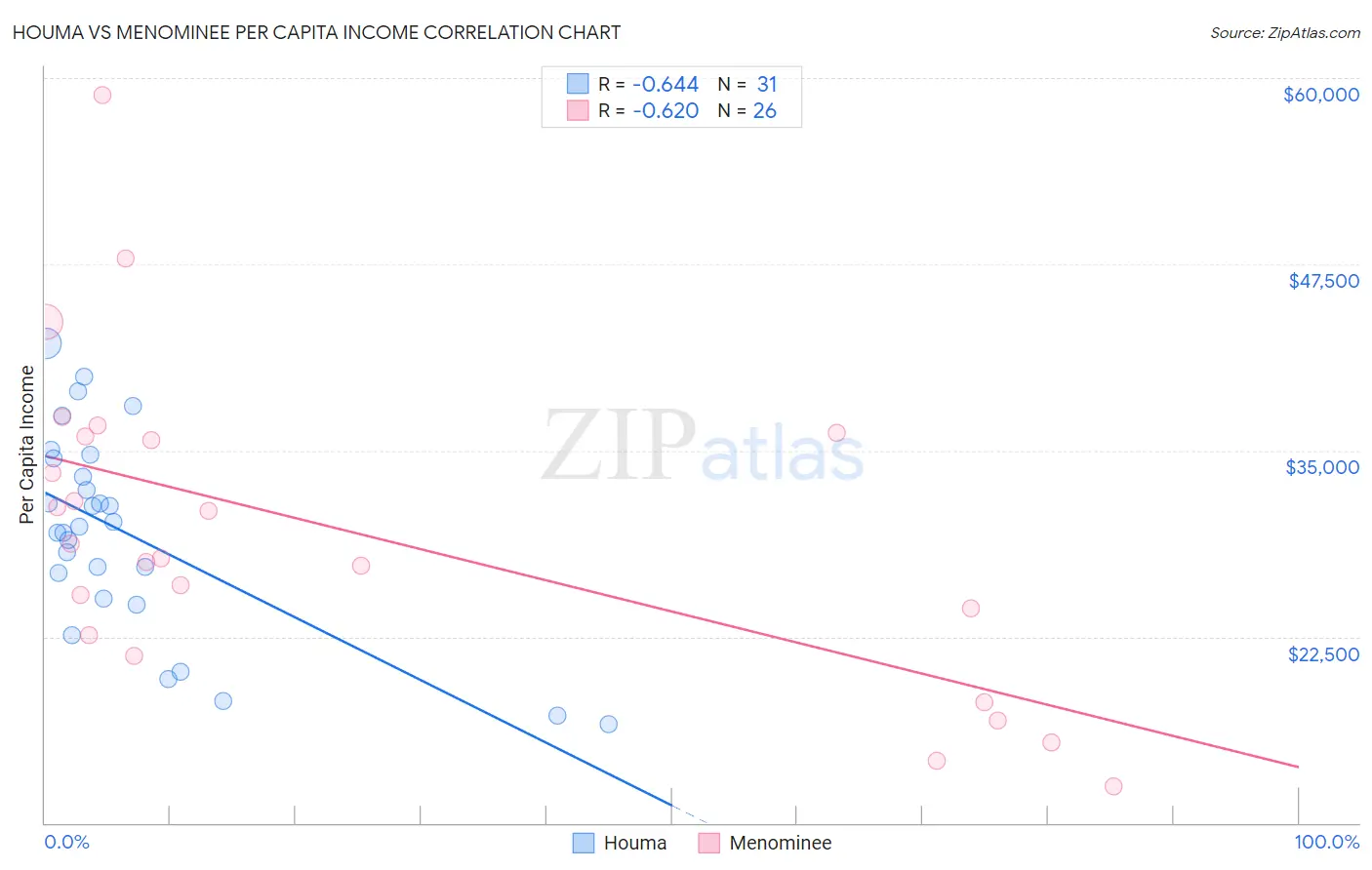 Houma vs Menominee Per Capita Income