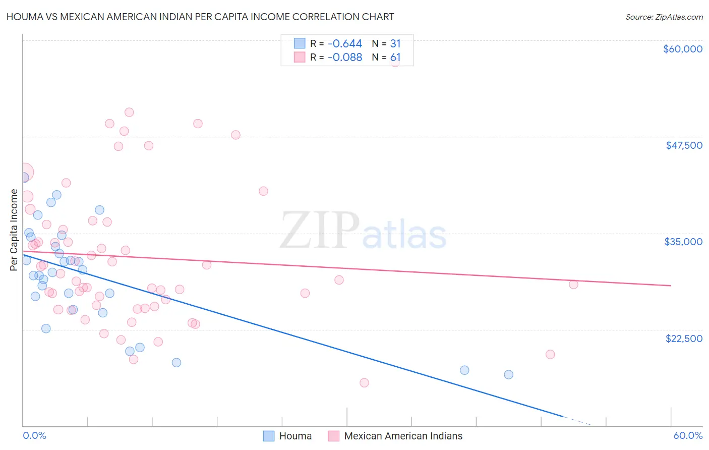 Houma vs Mexican American Indian Per Capita Income