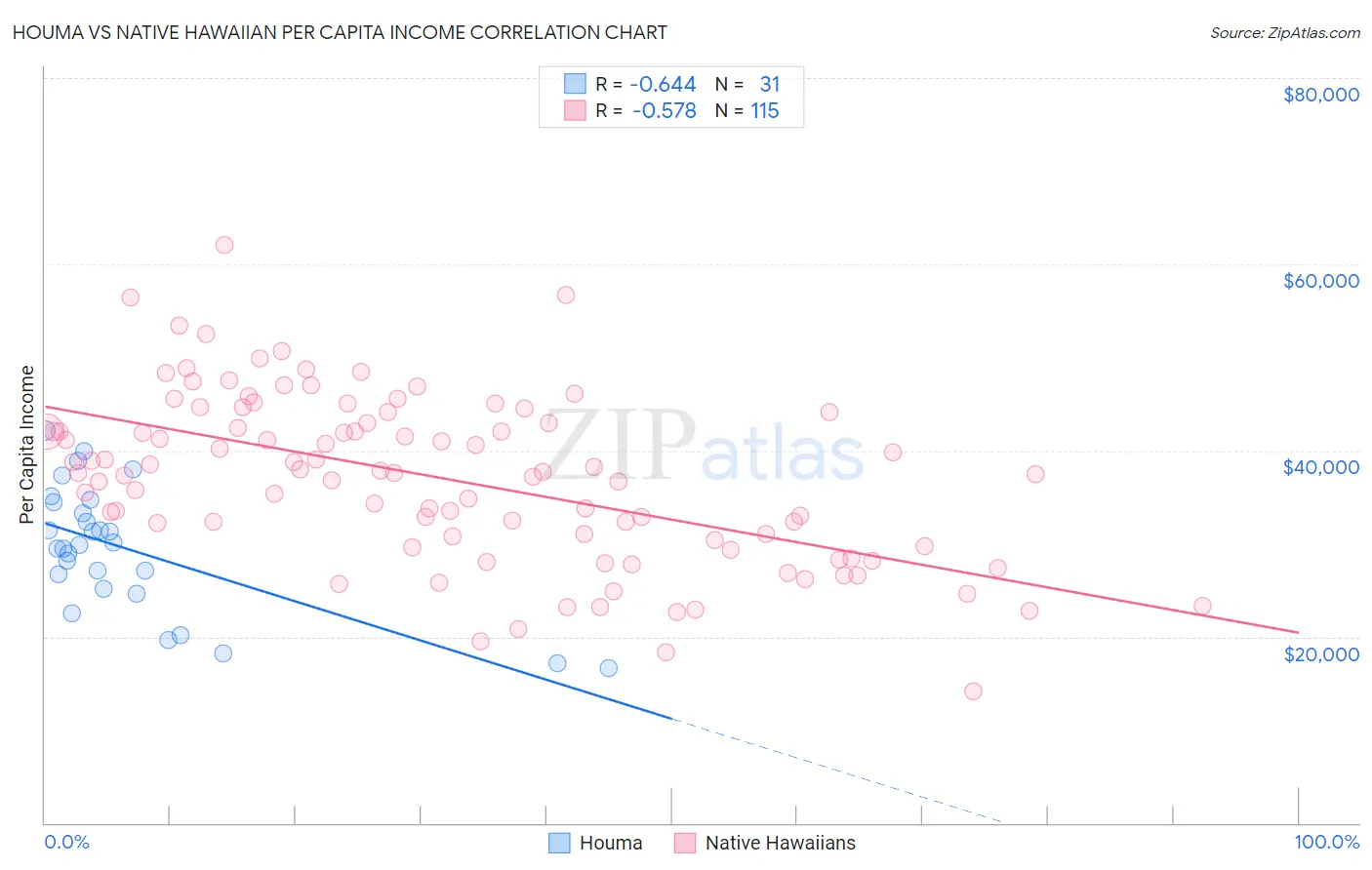 Houma vs Native Hawaiian Per Capita Income