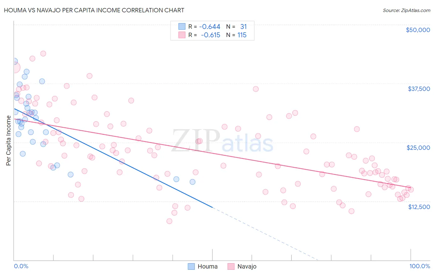 Houma vs Navajo Per Capita Income