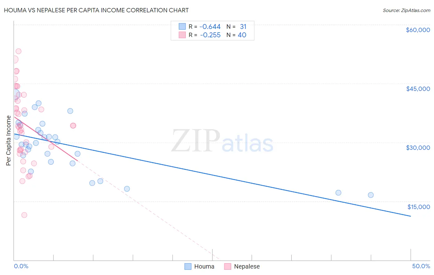 Houma vs Nepalese Per Capita Income
