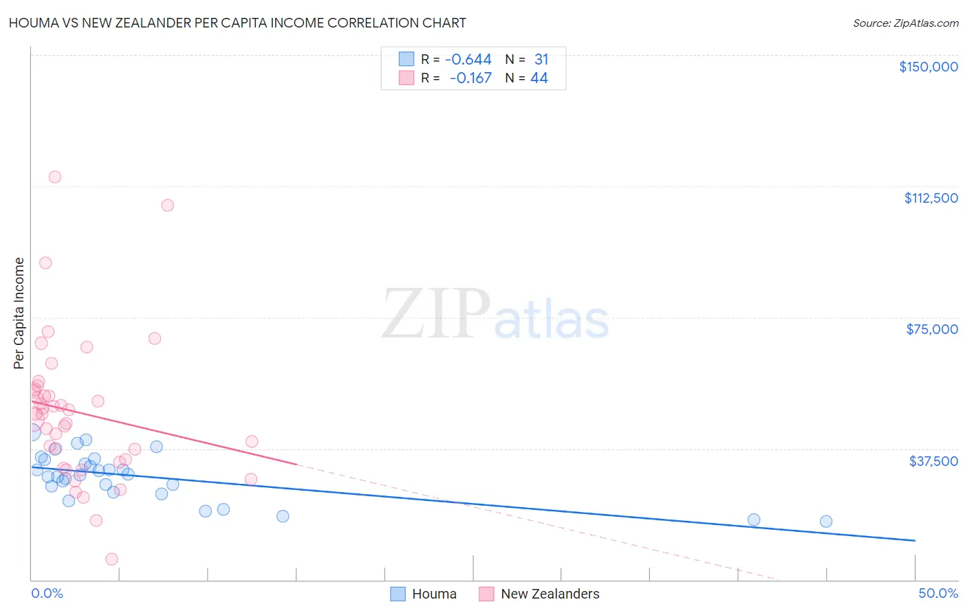 Houma vs New Zealander Per Capita Income
