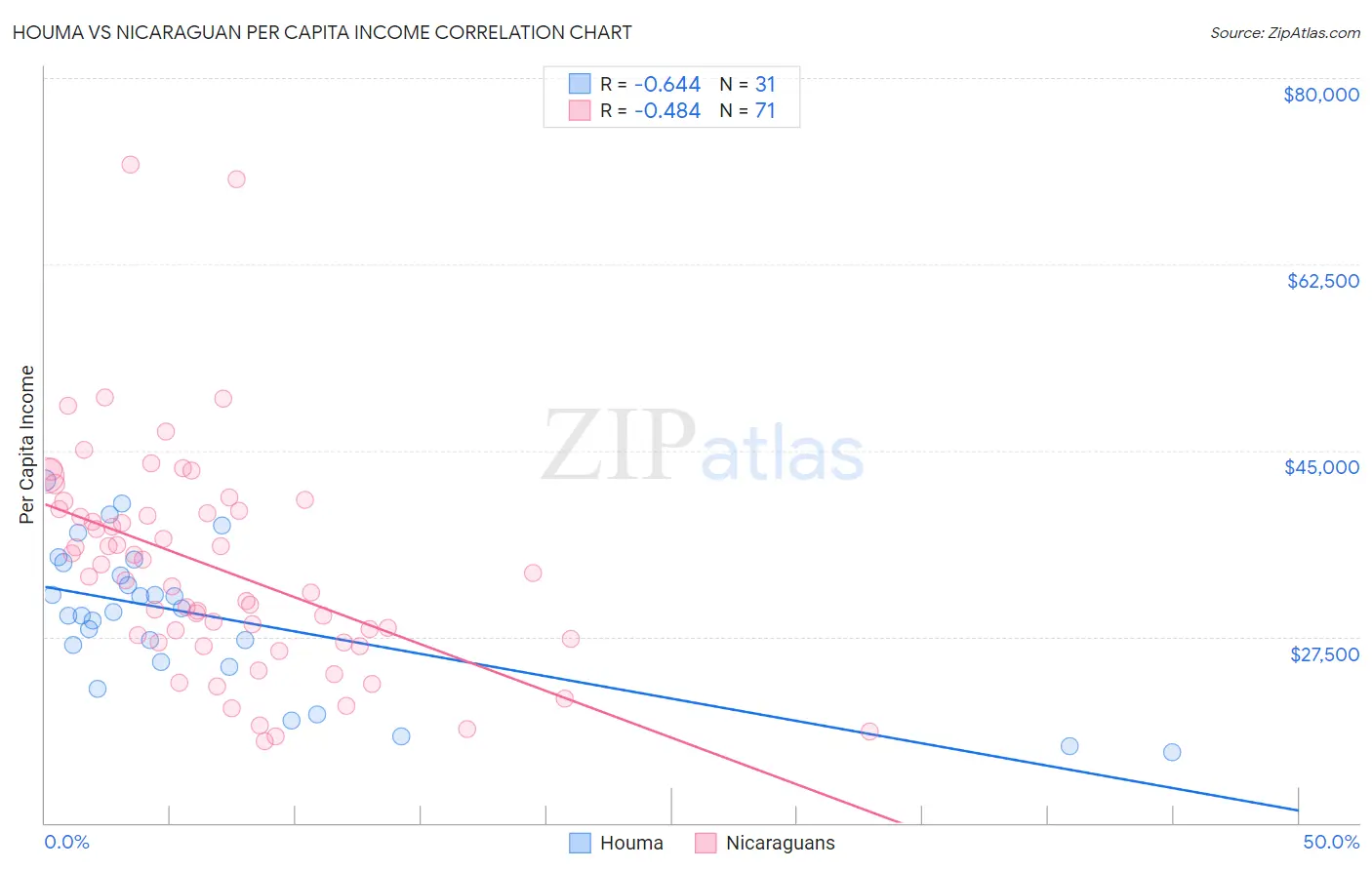Houma vs Nicaraguan Per Capita Income